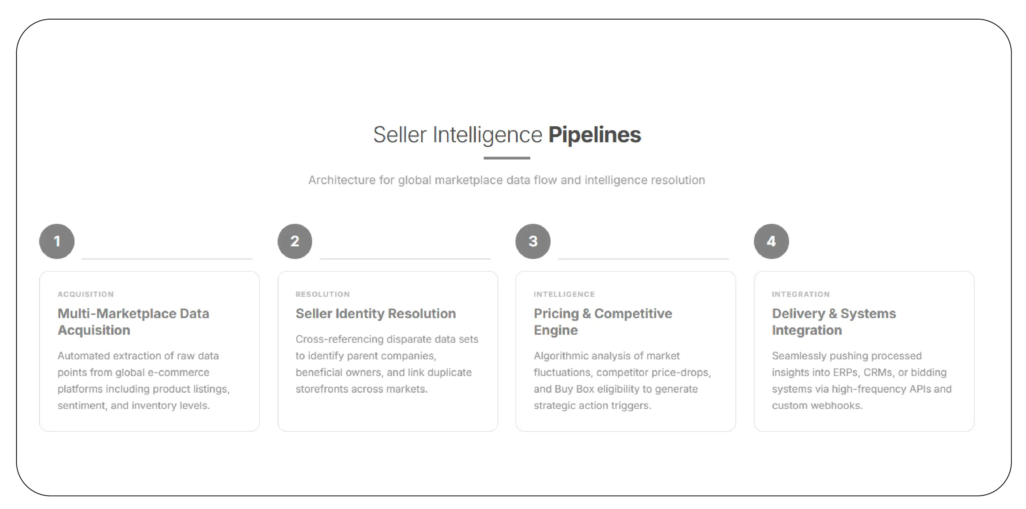 Building Seller Intelligence Pipelines